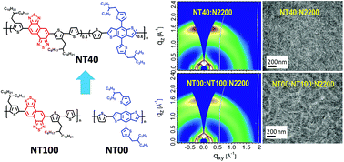 Graphical abstract: Overcoming the morphological and efficiency limit in all-polymer solar cells by designing conjugated random copolymers containing a naphtho[1,2-c:5,6-c′]bis([1,2,5]thiadiazole)] moiety