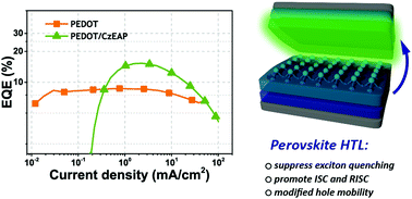 Graphical abstract: Boosting the electroluminescence efficiency of solution-processed thermally activated delayed fluorescence OLEDs with a versatile hole-transporting layer of organic–inorganic hybrid perovskite