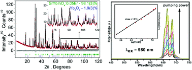 Graphical abstract: Pure red upconversion luminescence and optical thermometry of Er3+ doped sensitizer-rich SrYbInO4 phosphors