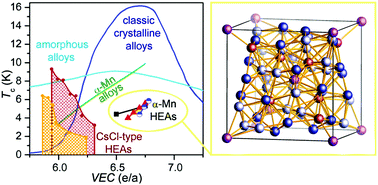 Graphical abstract: High-entropy alloy superconductors on an α-Mn lattice