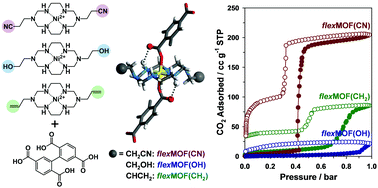 Graphical abstract: Tuning of the flexibility in metal–organic frameworks based on pendant arm macrocycles