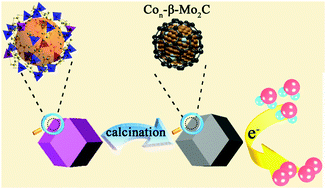 Graphical abstract: Cobalt doped β-molybdenum carbide nanoparticles encapsulated within nitrogen-doped carbon for oxygen evolution