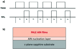 Graphical abstract: Ammonia flux tailoring on the quality of AlN epilayers grown by pulsed atomic-layer epitaxy techniques on (0 0 0 1)-oriented sapphire substrates via MOCVD