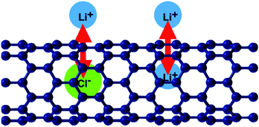 Graphical abstract: Interactions of ions across carbon nanotubes