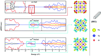 Graphical abstract: Structural and electronic properties of NaTaO3 cubic nanowires