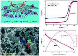 Graphical abstract: Highly dispersed γ-Fe2O3 embedded in nitrogen doped carbon for the efficient oxygen reduction reaction