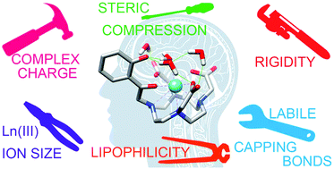 Graphical abstract: Water exchange in lanthanide complexes for MRI applications. Lessons learned over the last 25 years