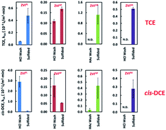 Graphical abstract: Reactions of chlorinated ethenes with surface-sulfidated iron materials: reactivity enhancement and inhibition effects