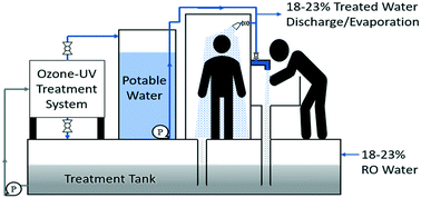 Graphical abstract: Ozone–UV net-zero water wash station for remote emergency response healthcare units: design, operation, and results