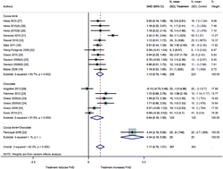 Graphical abstract: Dose–response relationship between cocoa flavanols and human endothelial function: a systematic review and meta-analysis of randomized trials