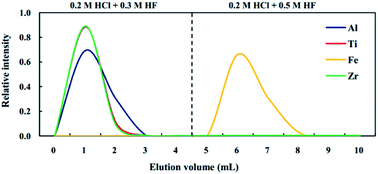 Graphical abstract: A novel procedure for separating iron from geological materials for isotopic analysis using MC-ICP-MS