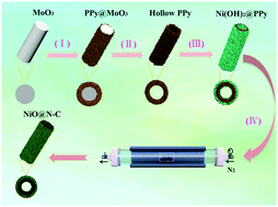 Graphical abstract: Fabrication of double-shell hollow NiO@N-C nanotubes for a high-performance supercapacitor