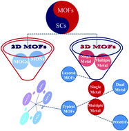 Graphical abstract: Metal–organic frameworks with different spatial dimensions for supercapacitors