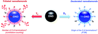 Graphical abstract: Using hydrogen isotope incorporation as a tool to unravel the surfaces of hydrogen-treated nanodiamonds