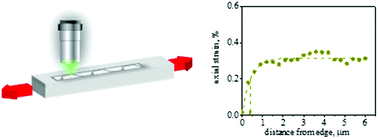 Graphical abstract: Stress transfer at the nanoscale on graphene ribbons of regular geometry