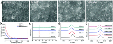 Graphical abstract: Band engineering at the interface of all-inorganic CsPbI2Br solar cells