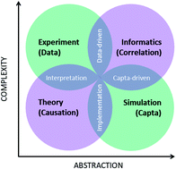 Graphical abstract: Nanoinformatics, and the big challenges for the science of small things