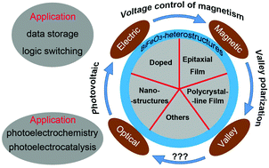 Graphical abstract: Progress in BiFeO3-based heterostructures: materials, properties and applications