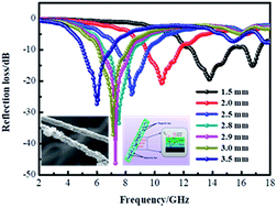 Graphical abstract: Fabrication of NiFe2O4@carbon fiber coated with phytic acid-doped polyaniline composite and its application as an electromagnetic wave absorber