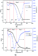 Graphical abstract: Effect of blending sewage sludge with coal on combustion and ash slagging behavior
