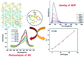 Graphical abstract: Temperature tuned syntheses of two new d10-based Cd(ii) cluster metal–organic frameworks: luminescence sensing and photocatalytic properties