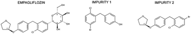 Graphical abstract: The application of quality by design in the development of the liquid chromatography method to determine empagliflozin in the presence of its organic impurities
