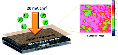 Graphical abstract: Towards high rate Li metal anodes: enhanced performance at high current density in a superconcentrated ionic liquid