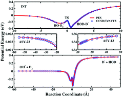 Graphical abstract: A global ab initio potential energy surface and dynamics of the proton-transfer reaction: OH− + D2 → HOD + D−