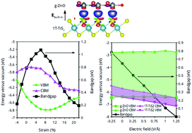 Graphical abstract: Tunable electronic properties of the novel g-ZnO/1T-TiS2 vdW heterostructure by electric field and strain: crossovers in bandgap and band alignment types