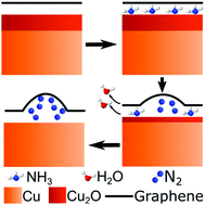 Graphical abstract: Intercalation, decomposition, entrapment – a new route to graphene nanobubbles