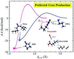 Graphical abstract: On the mechanism of predominant urea formation from thermal degradation of CO2-loaded aqueous ethylenediamine