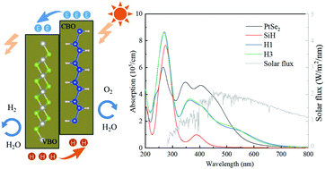 Graphical abstract: PtSe2/SiH van der Waals type-II heterostructure: a high efficiency photocatalyst for water splitting
