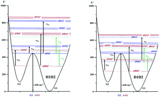 Graphical abstract: Computational analysis of the far infrared spectral region of various deuterated varieties of ethylene glycol