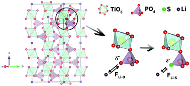 Graphical abstract: Sulfur doped Li1.3Al0.3Ti1.7(PO4)3 solid electrolytes with enhanced ionic conductivity and a reduced activation energy barrier