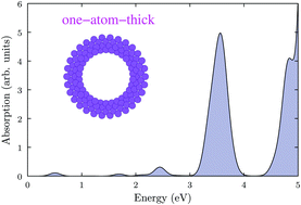 Graphical abstract: Localized surface plasmon resonances of a metal nanoring