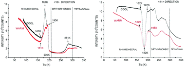 Graphical abstract: Helium atom scattering from potassium tantalate/niobate(001) surfaces