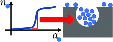 Graphical abstract: Fluctuation adsorption theory: quantifying adsorbate–adsorbate interaction and interfacial phase transition from an isotherm