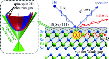 Graphical abstract: Material properties particularly suited to be measured with helium scattering: selected examples from 2D materials, van der Waals heterostructures, glassy materials, catalytic substrates, topological insulators and superconducting radio frequency materials