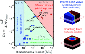 Graphical abstract: A scaling law to determine phase morphologies during ion intercalation