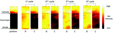 Graphical abstract: Quantitative temporally and spatially resolved X-ray fluorescence microprobe characterization of the manganese dissolution-deposition mechanism in aqueous Zn/α-MnO2 batteries