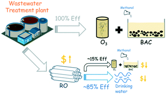 Graphical abstract: Pilot-scale ozone/biological activated carbon treatment of reverse osmosis concentrate: potential for synergism between nitrate and contaminant removal and potable reuse