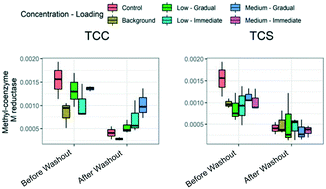 Graphical abstract: Effect of antimicrobial washout from anaerobic digesters on microbial community composition