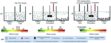 Graphical abstract: Characterisation of dissolved organic matter to optimise powdered activated carbon and clarification removal efficiency
