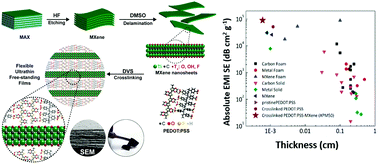 Graphical abstract: MXene interlayered crosslinked conducting polymer film for highly specific absorption and electromagnetic interference shielding