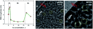 Graphical abstract: Structure assembly regularities in vapour-deposited gold–fullerene mixture films