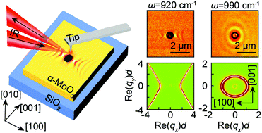 Graphical abstract: Polariton waveguide modes in two-dimensional van der Waals crystals: an analytical model and correlative nano-imaging