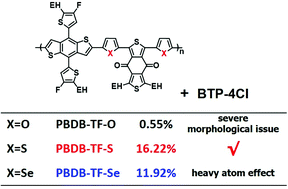 Graphical abstract: Effects on the photovoltaic properties of copolymers with five-membered chalcogen-π-heterocycle bridges
