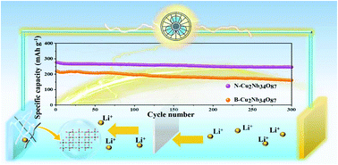 Graphical abstract: Cu2Nb34O87 nanowires as a superior lithium storage host in advanced rechargeable batteries