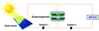 Graphical abstract: Solar driven renewable energy storage using rhenium disulfide nanostructure based rechargeable supercapacitors