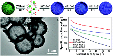 Graphical abstract: Cobalt induced growth of hollow MOF spheres for high performance supercapacitors